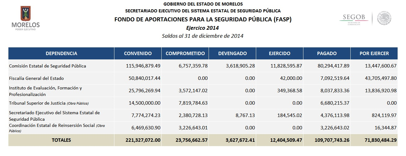 Fondo de Aportaciones para la Seguridad Pública del Estado de Morelos.